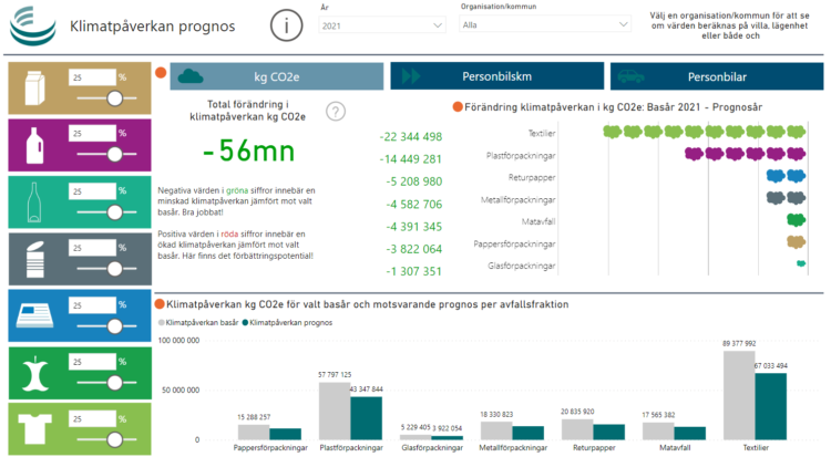 BI avfallshantering Klimatpåverkan prognos