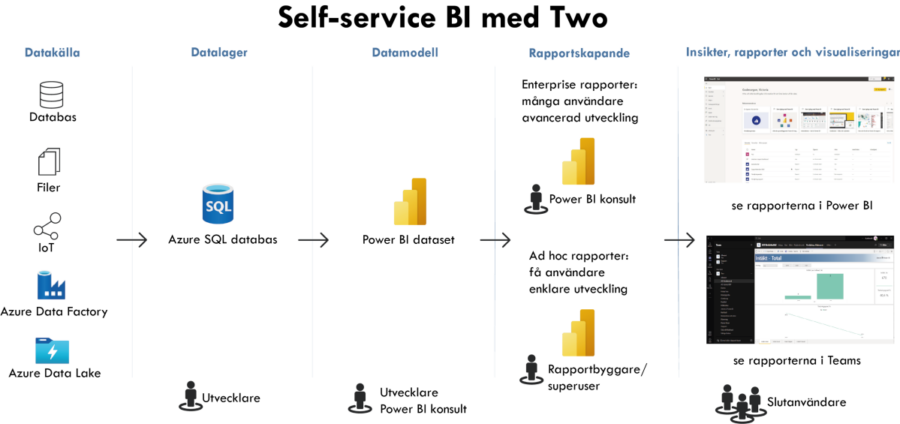 Self service BI Two u logo
